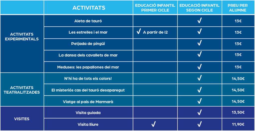 Taula amb activitats educatives d'Infantil que mostra cicles i preu per alumne dins del programa escolar.